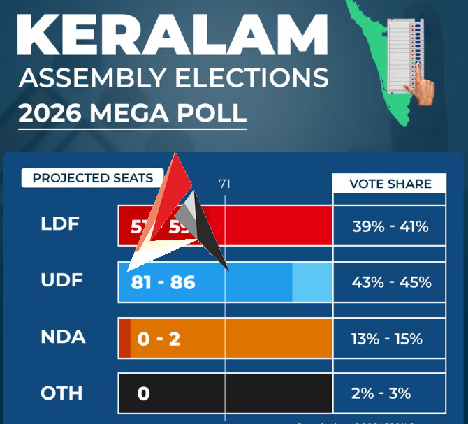 కేరళం కాంగ్రెస్ కైవసం.. మెగా పోల్ సర్వే ఏం చెబుతోందంటే?